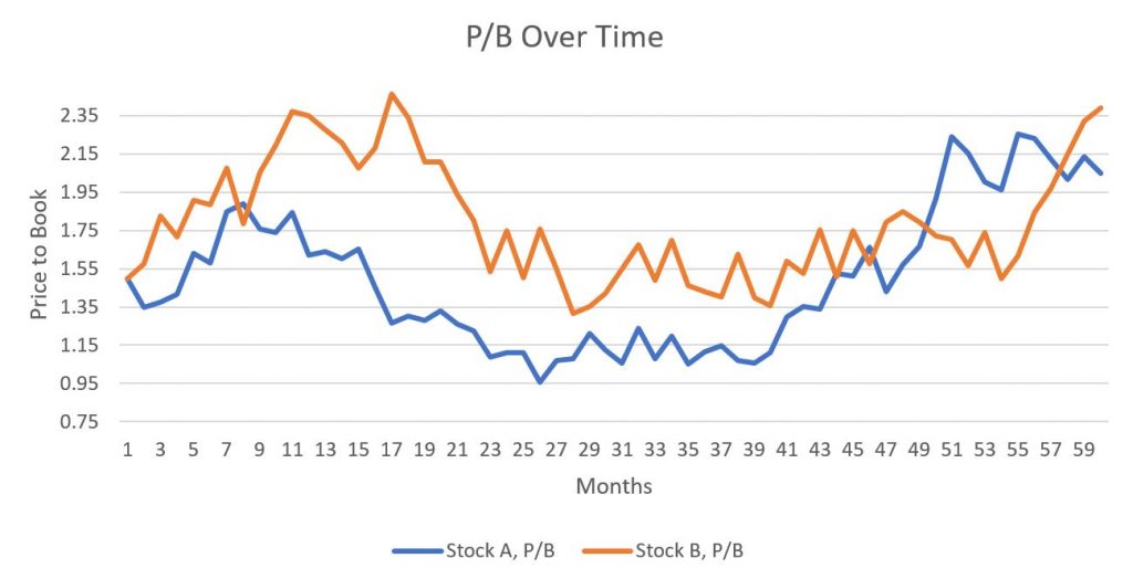 Two Stock Chart