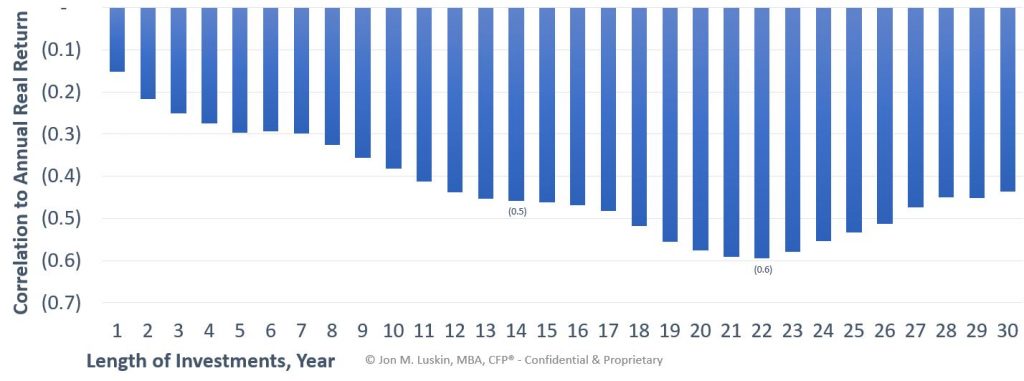 CAPE vs investment return correlation by number of years