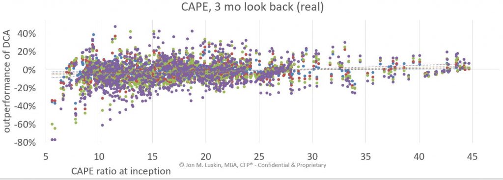 DCA outperformance by CAPE at inception over 3, 6, 12 and 18 months periods