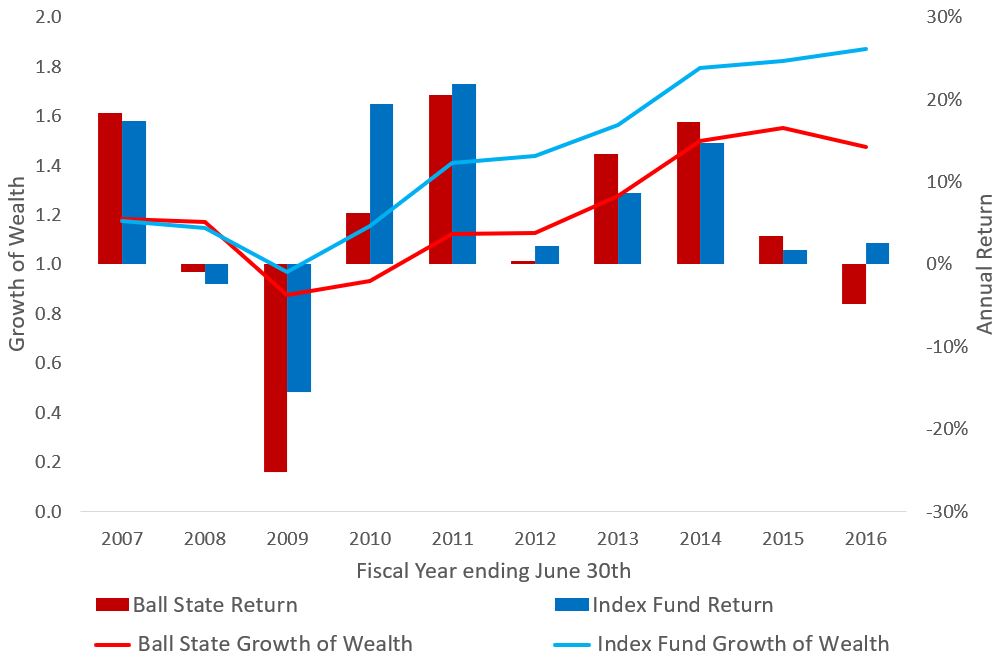 Massive, undeniable performance via a low-cost investment portfolio.