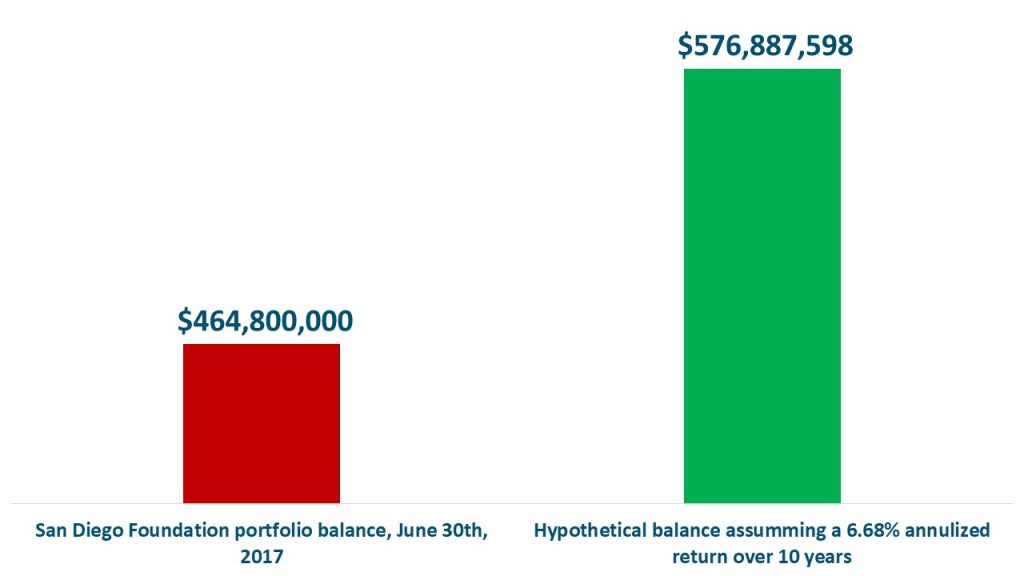 The San Diego Foundation endowment portfolio may have lost out an additional $100 million in funds given it's use of poor investments.