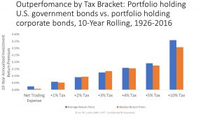 As taxes increase, a portfolio holding U.S. government bonds outperforms a portfolio holding corporate bonds.