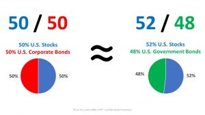 corporate and government bonds provide similar performance when paired with stocks to create a diversified portfolio.