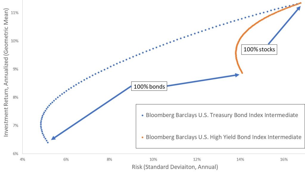 Bond Performance Chart