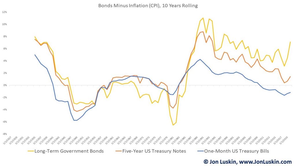 Short, intermediate and long-term Treasuries minus CPI