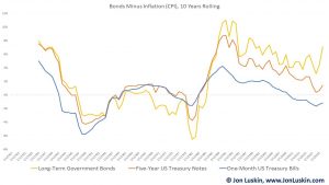 Short, intermediate and long-term Treasuries minus CPI