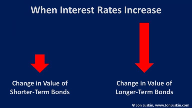 When-interest-rates-increase-the-value-of-longer-term-bonds-increases ...