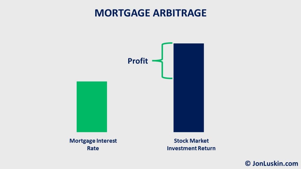 Mortgage arbitragers hope to earn more in the stock market than their mortgage interest rate.