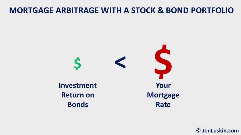 Your mortgage interest rate is higher than the investment return on bonds.