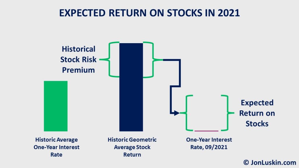 With short-term rates near zero – and the stock risk premium fixed – we might expect future stock returns equal to the historical stock risk premium: 3.6%.