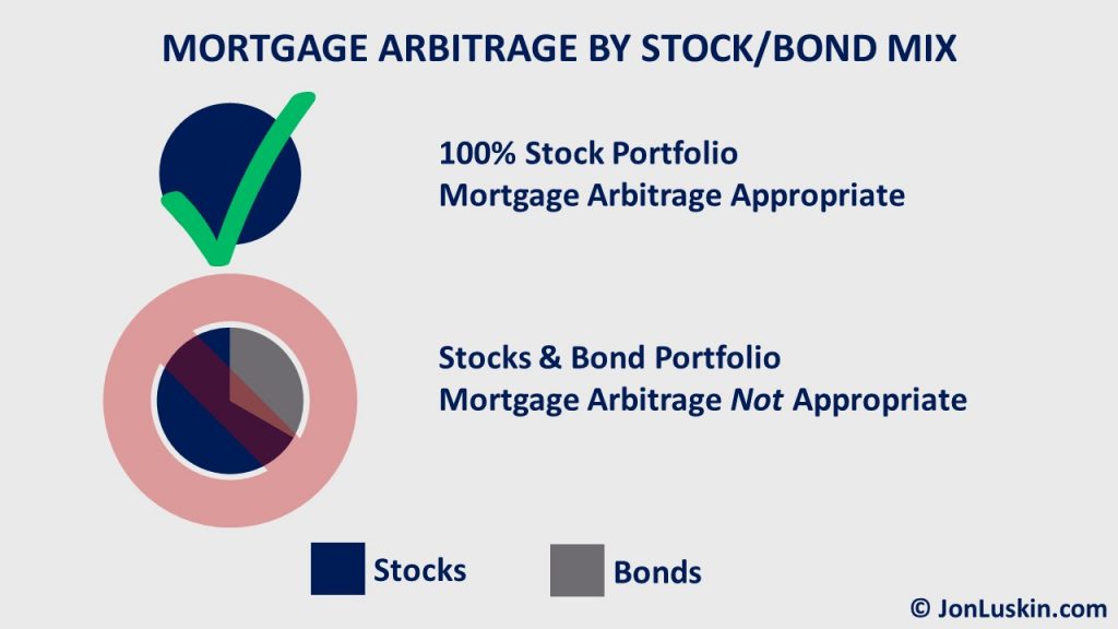 Mortgage arbitrage only makes sense for 100% stock investors.