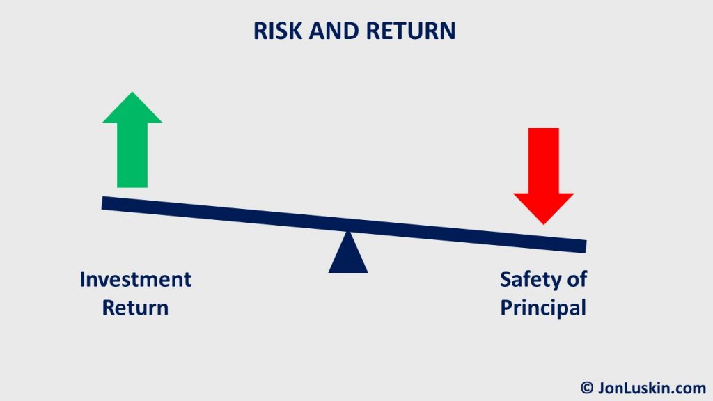 To earn a higher investment return, you must take more risk.