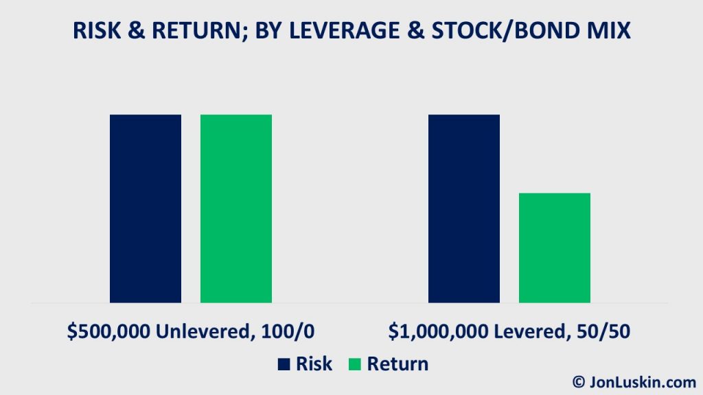Holding debt while investing in bonds means bearing the same risk for less return than an unleveraged 100% stock investor.