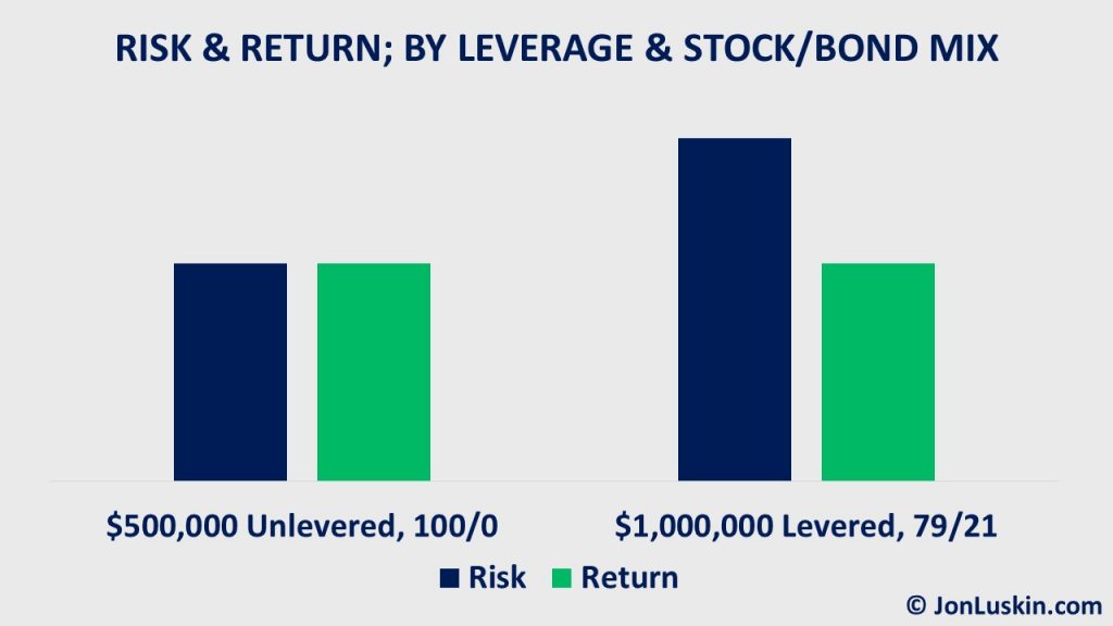 The 80/20 arbitrager bears more risk by holding almost $300,000 more in stocks than an unleveraged investor. Yet, the leveraged 80/20 investor earns the same investment return: same return, more risk.