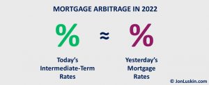 Rising interest rates in 2022 may make mortgage arbitrage profitable