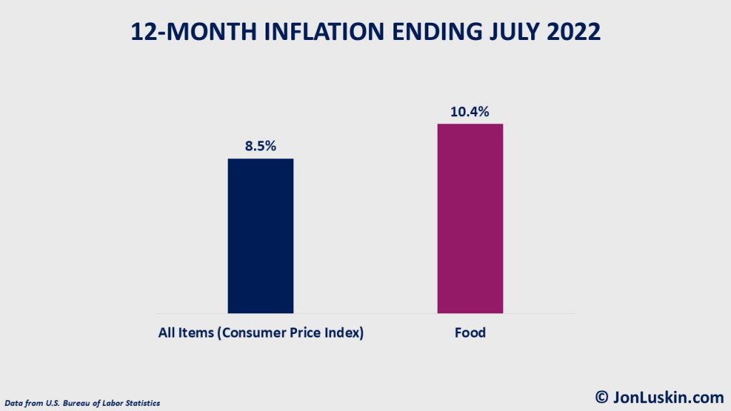 Bar chart showing that cost of food over the last 12 months ending July 2022 has increased more than inflation broadly.