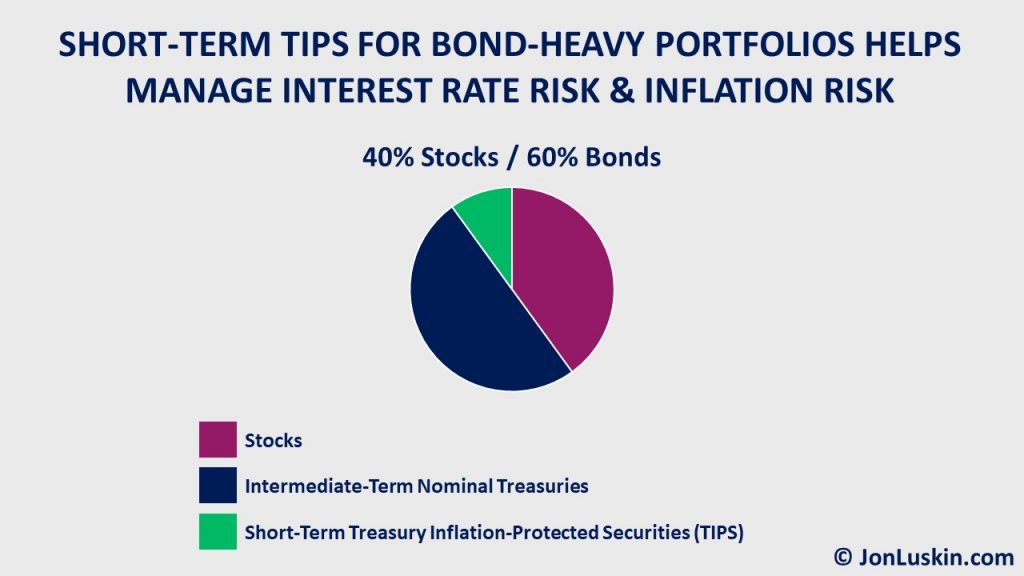 Pie chart showing a 10% allocation to TIPS for a 40% stock/60% bond portfolio.