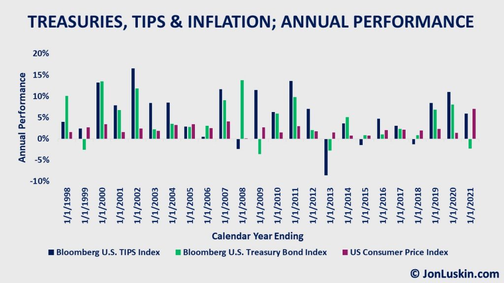 Annual performance of a TIPS index, regular Treasury index, and inflation (Consumer Price Index): 1998-2021.