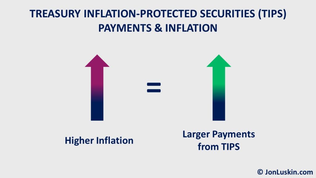 Graphic showing increasing TIPS payments with increasing inflation.