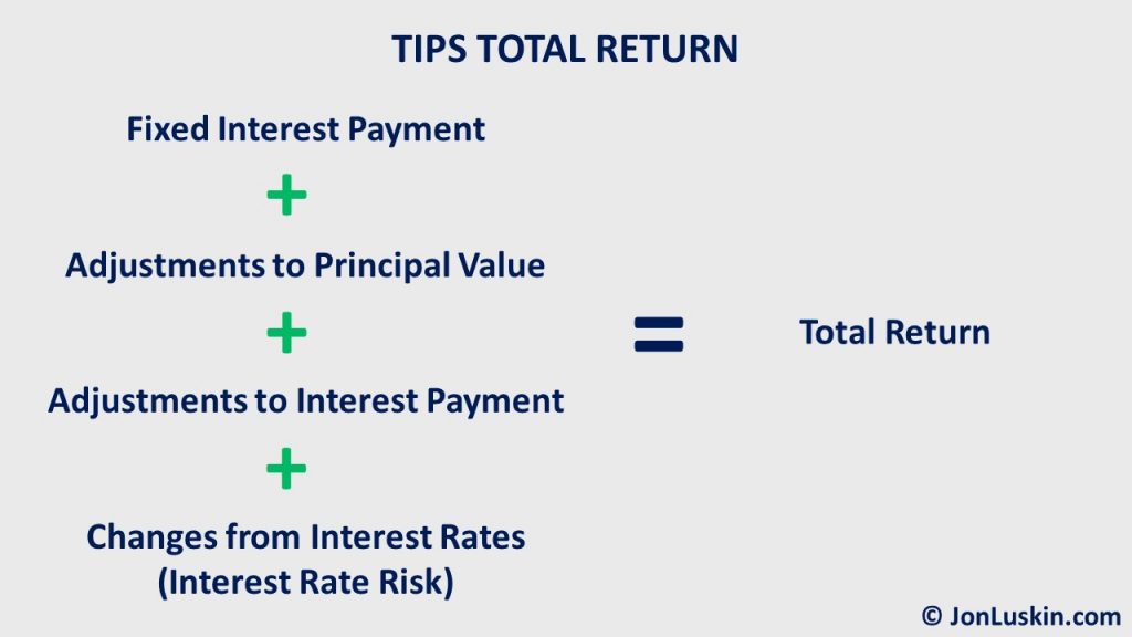 Shows the four components that determines the investment return of a TIPS bond: interest rate, inflation adjustments, and change in value from interest rates.