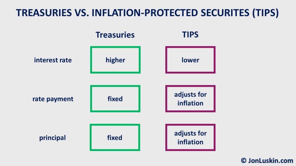 Should I Invest In Treasury Inflation Protected Securities TIPS   TIPS Vs Nominal Treasuries V4 1024x576 