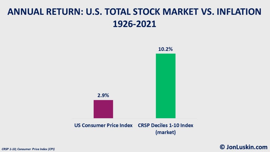 Bar chart showing historic annualized performance of inflation (2.9%) to the investment return of stocks (10.2%) from 1926-2021.