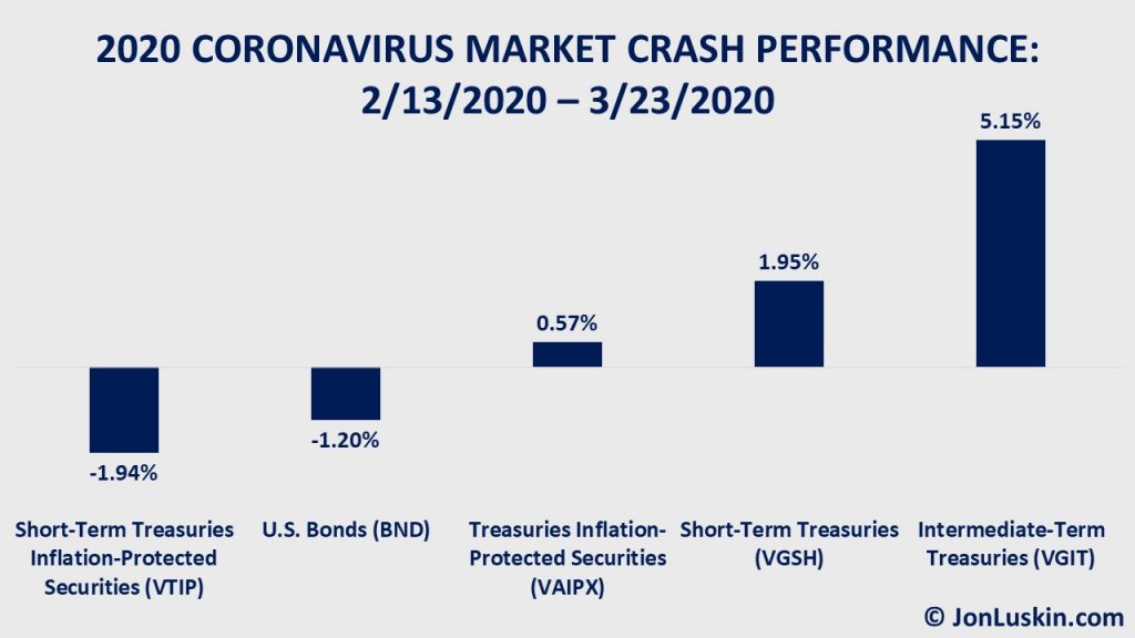 Bar chart showing performance of TIPS, regular Treasuries and that total bond market during the coroanvirus crash of 2020.