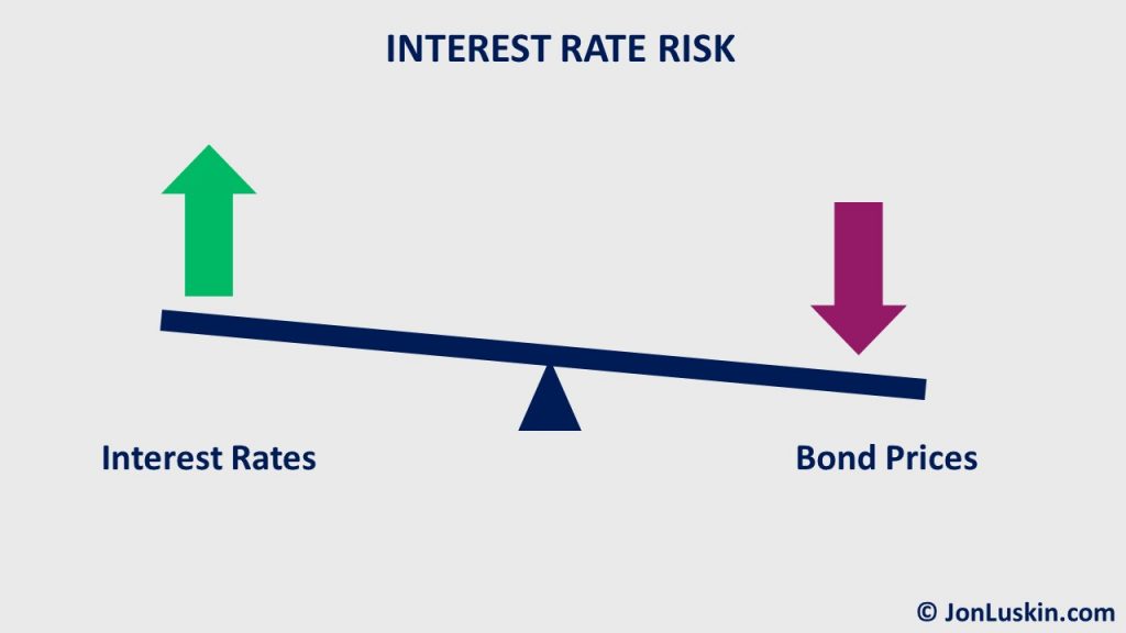 Seesaw showing interest rates increasing on one side, with bond prices decreasing on the other side.