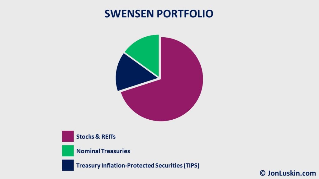Swensen portfolio, highlighting the two different types of bonds funds - TIPS and regular Treasuries.