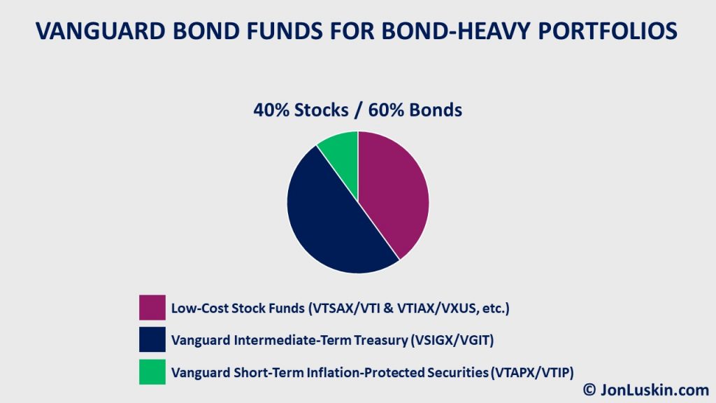 Pie chart of a 40% stock / 60% bond portfolio listing low-cost Vanguard funds.